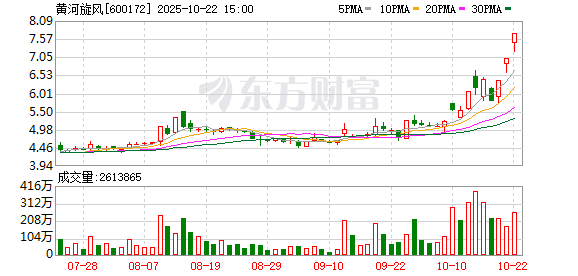 顺配宝 黄河旋风：6月11日召开董事会会议